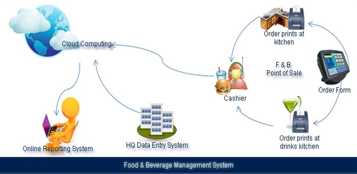 food and beverage system